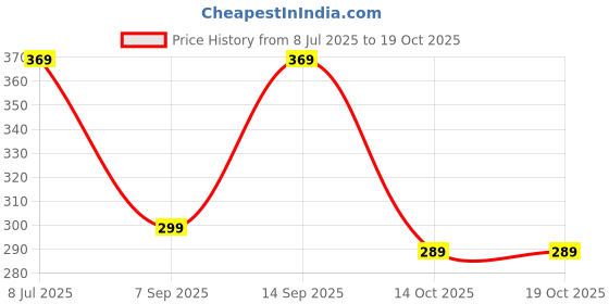 amazon.in Ant Esports MP320C - Control Gaming Mouse Pad-XL-Extended Large with Stitched Edges, Waterproof Non-Slip Base for Gaming & Office – Black Price History Graph from 8 Jul 2025 to 19 Oct 2025