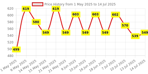 amazon.in Ant Esports MP400 RGB - Gaming Mouse Pad-XL- Large Extended LED Mousepad, Anti-Slip Rubber Base with Waterproof Coating for Gamer/Office – Black. ant esports Price History Graph from 1 May 2025 to 14 Jul 2025