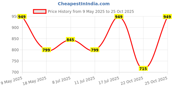 amazon.in Ant Esports NC190 Laptop Cooling Pad Laptop Cooler with Mobile Holder 1 * 1 125mm and 4 * 1 60mm Quite Red Fans LED Display Laptop Holder 5 Height Adjustable Angle 2USB Ports for Laptop up to 15.6” Price History Graph from 9 May 2025 to 25 Oct 2025