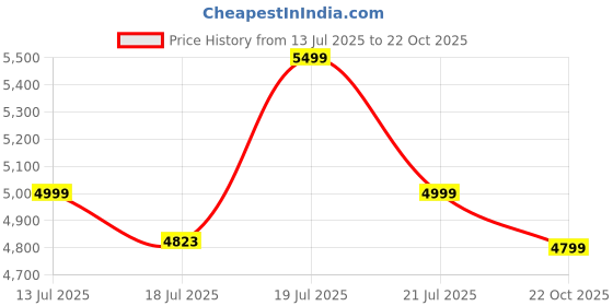 amazon.in Ant Esports POWERSTRIKE 5 Wireless Gamepad for PS5/ Slim/Pro/PC/Mac/iOS/Android/Steam Deck – Hall Effect Joystick, Dual Vibration, Turbo, Gyro Sensor, Programmable Buttons, RGB,1500mAh Battery – White Price History Graph from 13 Jul 2025 to 22 Oct 2025