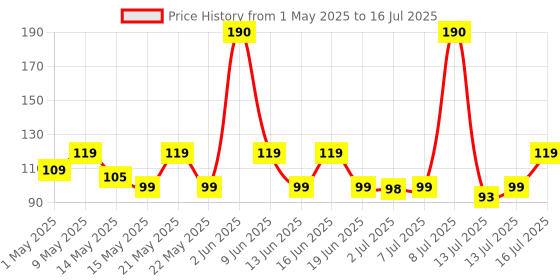 amazon.in Ant Esports Prism Mouse Pad with Anti-fray Stitching, Waterproof Surface & Non-Slip Rubber Base with Stitched Edges Gaming Mouse Mat for Laptop, Compatible with Laser and Optical Mice – Black ant esports Price History Graph from 1 May 2025 to 16 Jul 2025