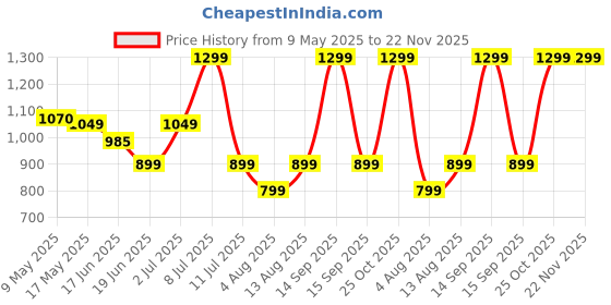 amazon.in Ant Esports Professional Wired Gaming Combo with H580 50 mm Stereo Driver Gaming Headset with Microphone + GM40 RGB Wired Ergonomic Lightweight Gaming Mouse with DPI Upto 2400 for PC PS Laptop XboxOne ant esports Price History Graph from 9 May 2025 to 22 Nov 2025