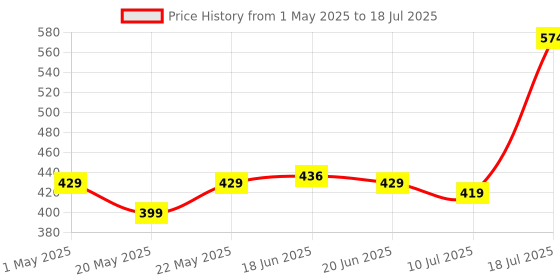 amazon.in Ant Esports PS330 Power Strips with 3 Universal Socket and 3 USB-A, 3-Meter Cord, 2500-Watt, Fireproof Material, Heavy Duty Cable Overload Protection, Extension Cord for Home/Office Appliances–White Price History Graph from 1 May 2025 to 10 Jul 2025