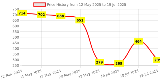 amazon.in Ant Esports PS400 Power Strips with 4 Universal Socket, 3-Meter-Long Cord, 2500-Watt, Fireproof Material, Heavy Duty Cable Overload Protection, Extension Cord for Home/Office Appliances – White ant esports Price History Graph from 12 May 2025 to 18 Jul 2025