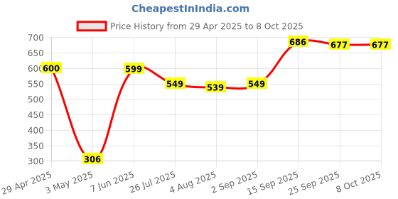 amazon.in Ant Esports PS500 Power Strips with 5 Universal Socket, 3-Meter-Long Cord, 2500-Watt, Fireproof Material, Heavy Duty Cable Overload Protection, Extension Cord for Home/Office Appliances – White Price History Graph from 29 Apr 2025 to 7 Oct 2025