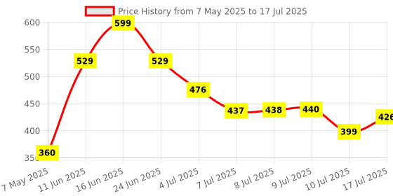 amazon.in Ant Esports Pyramid Unique Mouse Pad Gaming Mouse Pad Extended Mouse Mat for Mouse Keyboard with Stitched Edges Waterproof Non-Slip Base Mousepads for Office Home Shop Gaming Extra Large_Black ant esports Price History Graph from 7 May 2025 to 10 Jul 2025