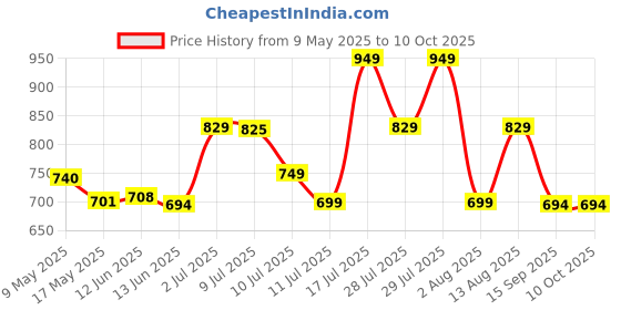 amazon.in Ant Esports Raiser 20 Heavy Duty Monitor and Laptop Stand, Metal Desk Organizer, Ergonomic Metal Monitor Raiser Stand with Mesh Platform for Laptop, Computer, PC, Printer Up to 25KG_Grey ant esports Price History Graph from 9 May 2025 to 9 Oct 2025