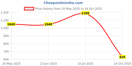 amazon.in Ant Esports (Renewed) MK1000 Multicolour LED Backlit Wired TKL Mechanical Gaming Keyboard with Blue Switches (Black) Price History Graph from 20 May 2025 to 14 Oct 2025