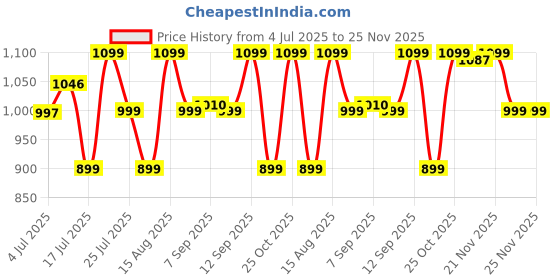 amazon.in Ant Esports RGB Headset Stand, Gaming Controller Stand with 2 USB Charging Ports,10 Light Modes Headset Holder PC / PS5 / Xbox Gaming Accessories, Suitable for All Headset Black Price History Graph from 4 Jul 2025 to 25 Nov 2025