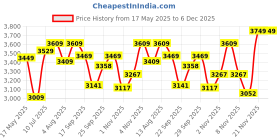 amazon.in Ant Esports RX550 550 Watt 80 Plus Bronze Certified Power Supply/PSU for PC with Smooth & Silent 120mm Fan - White Price History Graph from 17 May 2025 to 6 Dec 2025