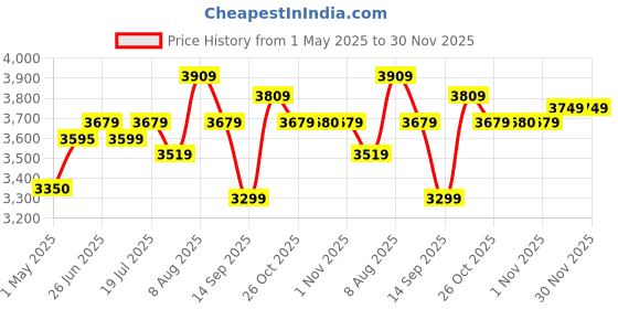 amazon.in Ant Esports RX650 650 Watt 80 Plus Bronze Certified Power Supply/PSU for PC with Smooth & Silent 120mm Fan ant esports Price History Graph from 1 May 2025 to 30 Nov 2025