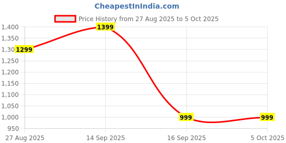 amazon.in Ant Esports Scorpion MK30 Wired Mechanical Gaming Keyboard, RGB 104 Keys Ultra-Slim LED Backlit USB Wired Keyboard with Red Switch, Durable Abs Keycaps/Anti-Ghosting Keyboard for PC Mac Xbox Gamer Price History Graph from 27 Aug 2025 to 5 Oct 2025