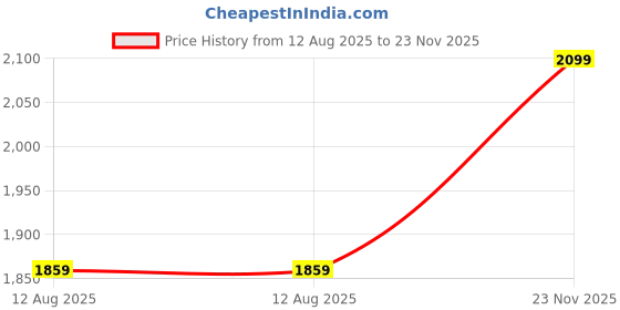 amazon.in Ant Esports SI24 Value Series Mid-Tower Computer Case/Gaming Cabinet - Black | Support ATX, Micro- ATX, Mini-ITX | Pre-Installed 1 Rear Fan Price History Graph from 12 Aug 2025 to 23 Nov 2025