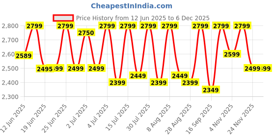 amazon.in Ant Esports Stealth 10 Wireless Gaming Headset with Noise Cancelling Microphone for PC, PS5, PS4, Mac, 2.4 GHz Wireless & BT 5.4 Gaming Headphones, Cool RGB Lighting, 35Hr Battery, 50mm Drivers-Black Price History Graph from 12 Jun 2025 to 5 Dec 2025