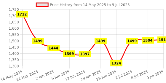 amazon.in Ant Esports Thunder10, 60% Wired Mechanical Gaming Keyboard Mouse Combo, Anti-Ghosting Brown Switch RGB Backlit Keyboard,5 Programable Buttons 3200DPI RGB Weight Honeycomb Mouse PC MAC_Carbon Black Price History Graph from 14 May 2025 to 9 Jul 2025