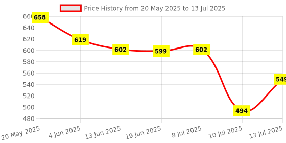 amazon.in Ant Esports USB GM600 RGB Wired Programmable Gaming Mouse 6 DPI Sensitivity Level Adjustments up to 7200 DPI Equipped with HUANO Mouse switches ant esports Price History Graph from 20 May 2025 to 13 Jul 2025