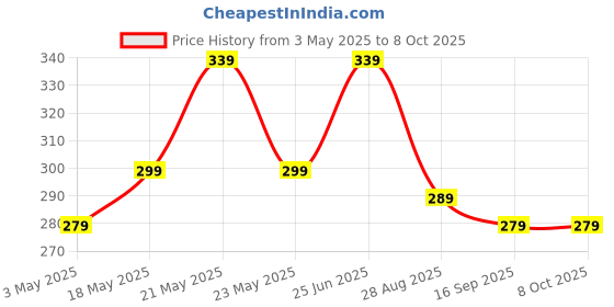 amazon.in Ant Esports USB GM90 Wired Gaming Mouse with RGB, 6 Programmable Buttons, up to 3600 DPI Adjustable, Optical Gamer Gaming Mice with Multicolour LED Lights - Black ant esports Price History Graph from 3 May 2025 to 6 Oct 2025