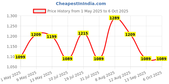 amazon.in Ant Esports VS400L NonModular High Efficiency Gaming Power Supply/PSU with Continuous Power and 120mm Silent Fan Price History Graph from 1 May 2025 to 6 Oct 2025