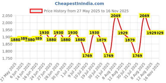 amazon.in Ant Esports VS450L Non-Modular High Efficiency Gaming Power Supply/PSU with 1 x PCIe and 120mm Silent Fan Price History Graph from 27 May 2025 to 15 Nov 2025