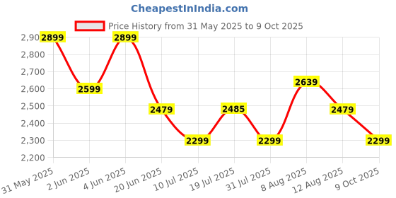 amazon.in Ant Esports VS600L Non-Modular High Efficiency Gaming Power Supply/PSU with 1 x PCIe and 120mm Silent Fan ant esports Price History Graph from 31 May 2025 to 9 Oct 2025