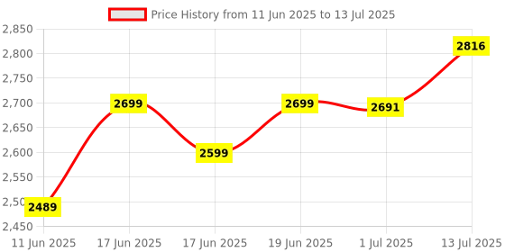 amazon.in Ant Esports VS700L Non Modular High Efficiency Gaming Power Supply/PSU with 1 x PCIe and 120mm Silent Fan ant esports Price History Graph from 11 Jun 2025 to 13 Jul 2025