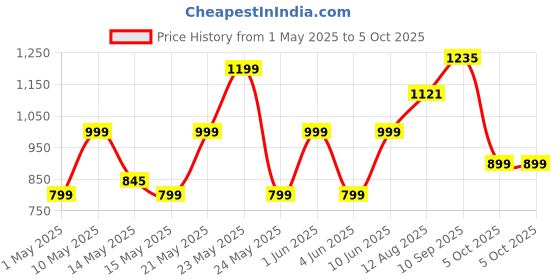 amazon.in Ant Esports WENTE 220 USB Unidirectional Microphone - Black ant esports Price History Graph from 1 May 2025 to 5 Oct 2025