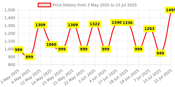 amazon.in Ant Esports WK100 2in1 Wireless/Bluetooth Keyboard with Built In Touchpad-Wireless TV Keyboard with Multi-Touch Big Size Trackpad,Support 2 Devices for TV Windows Android,Chrome OS,Laptop,Tablet_Black ant esports Price History Graph from 3 May 2025 to 15 Jul 2025