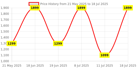 amazon.in Ant Esports WKM44 Keyboard and Mouse Combo, Colourful Wireless Keyboard with Round Keycaps,2.4GHz Dropout-Free Connection, Long Battery Life, Cute Wireless Mouse for PC/Laptop/Computer- Candy Brown ant esports Price History Graph from 21 May 2025 to 11 Jul 2025