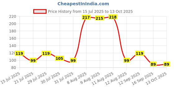 amazon.in Ant Esports Wolf Mouse Pad 260X210X3mm Anti-fray Stitching, Gaming Mouse Pad Waterproof Surface & Non-Slip Rubber Base Stitched Edges Gaming Mouse Mat for Laptop,Compatible with Laser and Optical Mice Price History Graph from 15 Jul 2025 to 12 Oct 2025