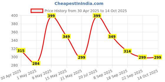 amazon.in ant esports ANT Flora Dandelion Personal Digital Bathroom weighing scale for Human body Weight measurement with Wide LCD Display Thick Tampered Glass for Home & Gym with 30 Months Warranty - Black ant esports Price History Graph from 30 Apr 2025 to 14 Oct 2025