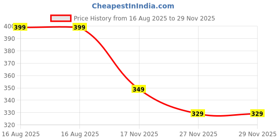 amazon.in ANT Flora Ruby Digital Bathroom Scale for Body Weight Highly Accurate Body Weighing Machine Compact Size LED Display, High Standards Sturdy Tempered Glass, Conversion Switch, 30 Months Warranty_ Ruby Price History Graph from 16 Aug 2025 to 27 Nov 2025