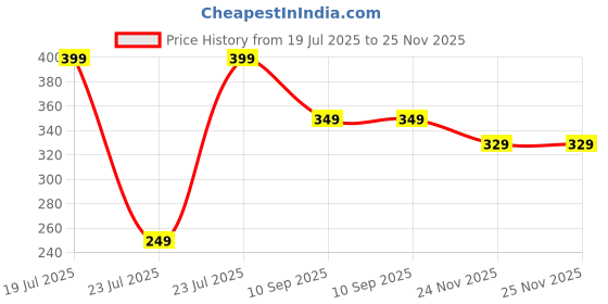 amazon.in ANT Flora Sports Weight Machine for Body Weight Digital Bathroom Scale for Human body Weight measurement with Wide LCD Display Thick Tampered Glass for Home & Gym with 30 Months Warranty Price History Graph from 19 Jul 2025 to 25 Nov 2025