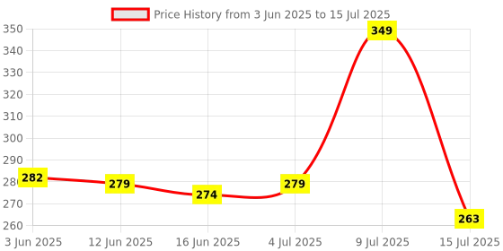 amazon.in Ant G10 Gaming Mouse, Wired Mouse with RGB Backlit and Adjustable DPI, Gamer Mouse with 7 Responsive Buttons for Windows/Mac/Linux/Chrome Price History Graph from 3 Jun 2025 to 15 Jul 2025