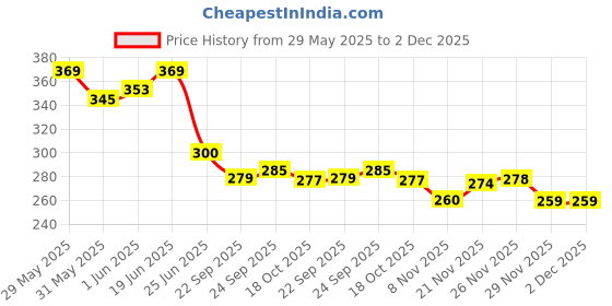 amazon.in Ant G30 Gaming Mouse, Wired Mouse with RGB Backlit and Adjustable DPI, Ergonomic Office Laptop Mouse, Computer Gamer Mouse with 7 Responsive Buttons for Windows/Mac/Linux/Chrome Price History Graph from 29 May 2025 to 2 Dec 2025