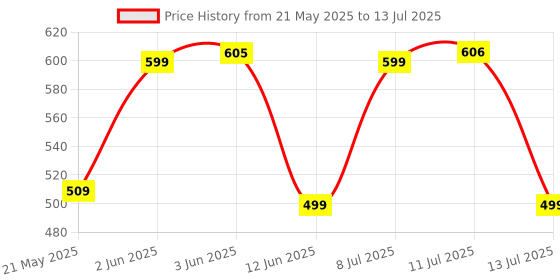 amazon.in Ant Ghost 50 Plug and Play RGB 8 Programable Buttons High End 12800 DPI 1000hz Pooling Rate Optical Ergonomic Wired Gaming Mouse Latest Inbuilt Software Huano Switches -White Price History Graph from 21 May 2025 to 13 Jul 2025