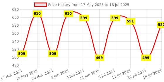 amazon.in Ant Ghost 50 RGB Gaming Mouse with12800 DPI Wired Optical Gamer Mouse with 8 Programmable Buttons & Software Support DIY Key Binding Fast Fire Button 1KHz Polling Rate – Black Price History Graph from 17 May 2025 to 12 Jul 2025