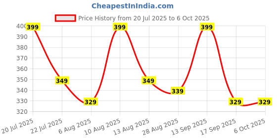 amazon.in Ant Globe20 Wireless Optical Mouse, 4 Button, Dual Mode 2.4GHz & Bluetooth, 1600 DPI Sensor, Silent Click, Rechargeable Battery, for Windows, Mac, Linux, Laptop/Desktop Use_Black Price History Graph from 20 Jul 2025 to 5 Oct 2025