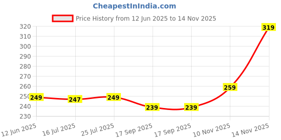amazon.in Ant H2O 10 Rechargeable Water Dispenser Pump for up to 20ltr Dispenser, Electric Water Pump with Switch and USB Charging, Portable Automatic Water Jug Dispenser for Camping, Travel Green Price History Graph from 12 Jun 2025 to 14 Nov 2025