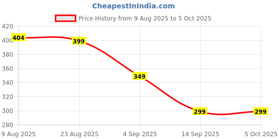 amazon.in ANT HexaLite Digital Bathroom Scale – Smart Glass Body Weight Machine with LED Display, High Accuracy, Compact Tech Pattern Design, 180Kg Capacity – Blue Price History Graph from 9 Aug 2025 to 5 Oct 2025