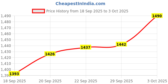 amazon.in Ant LapDesk25 Adjustable Laptop Table Lap Desk Portable Bed Desk Foldable Sofa Breakfast Tray Notebook Computer Stand for Reading and Writing with Tilt Adjustmnet Suitable for All Surface_Brown Price History Graph from 18 Sep 2025 to 3 Oct 2025