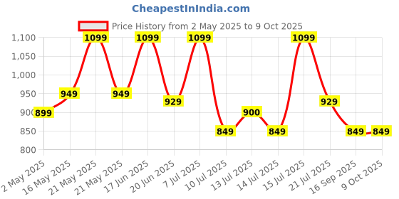 amazon.in Ant M200 Latest Vertical Wireless Mice, Wireless Ergonomic, Rechargeable,5 Adjustable DPI, Silent 2.4GHz Optical Tunnel, USB Wireless Mouse for Laptop, PC_ Black Price History Graph from 2 May 2025 to 9 Oct 2025