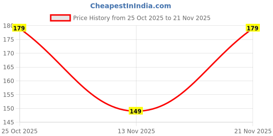 amazon.in ANT Micky Ergonomic Mouse Pad with Wrist Rest Support – Non-Slip Base, Comfortable Foam Cushion, Smooth Surface for Precise Mouse Control – Compatible with Laptop & Desktop - Black Price History Graph from 25 Oct 2025 to 21 Nov 2025