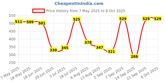 amazon.in Ant Optical Mouse 05 1600 DPI Wireless Mouse - Light Purple Price History Graph from 7 May 2025 to 8 Oct 2025