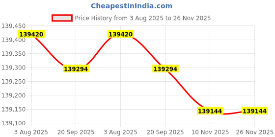 amazon.in Ant PC Gaming Pc Argentine RZ9600X Ryzen 5 9600X|B650 Chipset WiFi+Bluetooth|32GB DDR5 RAM 5200Mhz| RTX 5060Ti 8GB|1TB Nvme M.2 SSD Gen4|240MM AIO|Mid Tower RGB Cabinet|Windows 11 Home Trial Price History Graph from 3 Aug 2025 to 26 Nov 2025