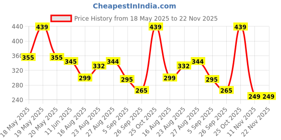 amazon.in Ant PC Shine20, 17-in-1 Multifunctional Cleaner Kit for Electronic Devices Keyboard Cleaning Brush Headphones Cleaner Kit for AirPods Multi-Tool for Cleaning Laptop Earbuds Camera Mobile_ Black Silver Price History Graph from 18 May 2025 to 22 Nov 2025