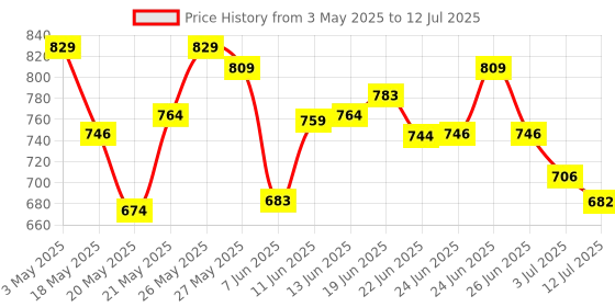 amazon.in Ant Plus AP_PS831 Power Strips with 8 Universal Socket and 3USB-A & 1Type-C, 3-Meter Cord, 2500-Watt,Fireproof Material, Heavy Duty Cable Overload Protection,Extension for Home/Office Appliances–White ant plus Price History Graph from 3 May 2025 to 12 Jul 2025