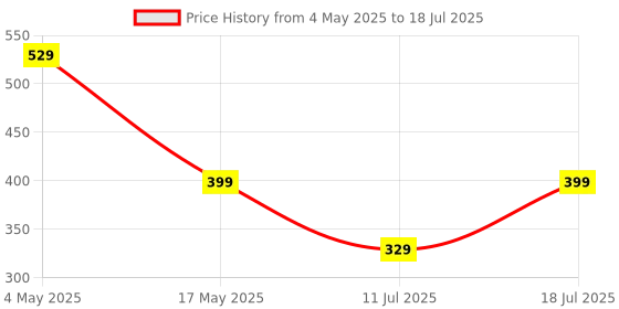 amazon.in Ant Plus Booster 501 5 in 1 USB C 3.0 HUB - Grey ant plus Price History Graph from 4 May 2025 to 11 Jul 2025