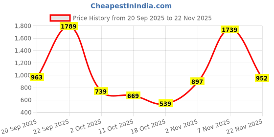 amazon.in Ant Plus Booster Mac 01 USB C Adapter for MacBook Pro/Air 1 USB-C Hub Pro Accessories with 3 USB 3.0 Ports, USB C to SD/TF Card Reader and Thunderbolt 3 PD Port. Price History Graph from 20 Sep 2025 to 22 Nov 2025