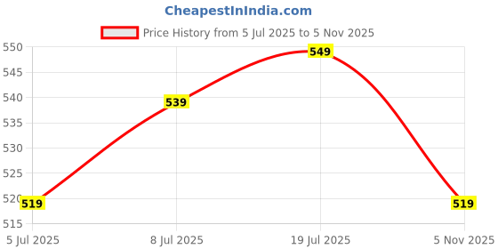 amazon.in Ant Plus Dracula 20 Laptop Cooling Pad, Laptop Cooler with Mobile Holder 2*1 125mm Quite Fans at 1000 RPM, Fan Speed Controller 5 Height Adjustable Angle 2 USB Ports Compatible for Laptop up to 15.6” Price History Graph from 5 Jul 2025 to 5 Nov 2025