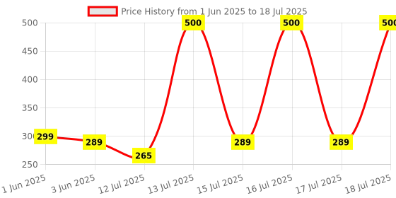 amazon.in tmzuamoz Ant Plus Electric 400 Extension Board with 4 Universal Sockets, 3 Meter Long Cord, 2000 Watts, 6 Amp Multi Plug for Office & Home Appliances - White tmzuamoz Price History Graph from 1 Jun 2025 to 16 Jul 2025